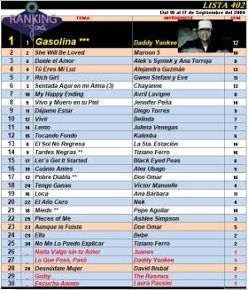 Ranking 402 de 2004